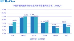 IDC：2023年Q4中国平板电脑市场出货量约817万台 华为首超Apple排第一