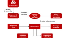 引领区块链技术在知识产权保护领域的创新应用，微美全息研究基于区块链的可追踪IP版权保护算法