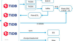 数据价值在线化，TiDB 在企查查数据中台的应用