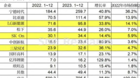 259.7GWh！宁德时代位居2023全球动力电池使用量榜首，蝉联第7年