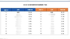 Goodview 数字标牌行业年度市占率第一揭晓