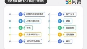 58同城发布《2024年返城就业调研报告》，90后偏爱互联网，00后目光转向服务业
