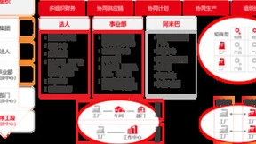 U9 cloud支持阿米巴多层级考核，激活“降本增效”的自驱力！