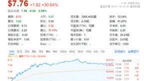 高途一夜大涨30%，2023年收款33.39亿元