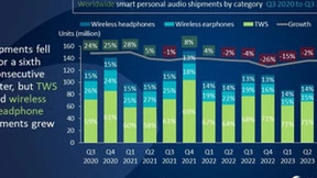 TWS市场观察：Canalys 2023年Q4 数据发布，倍思以8%占比强势进驻前五