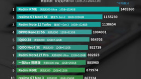 天玑9300影像旗舰机压倒8G3游戏手机蝉联榜首，天玑8300霸榜次旗舰排名