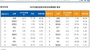 奥维睿沃数据：光峰科技工程、教育激光稳居2023年市场份额第一