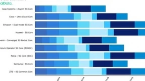 华为5G移动核心网在GlobalData连续六年排名第一 并首次赢得全领域满分