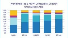 2023Q4 全球 AR / VR 头显出货量同比增长 130.4%：Meta、索尼、字节跳动排前三