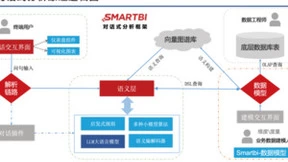 两会热词“人工智能+”，看思迈特如何在BI领域实现AI+技术创新？
