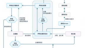 声网：丰富弹幕玩法储备 提升平台流水
