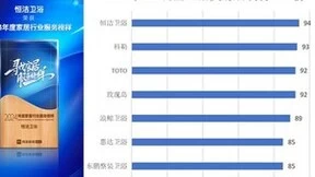 恒洁卫浴再登315家居服务调查卫浴榜首 以高品质服务护航放心消费