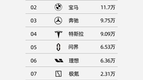 赛力斯问界销量稳居豪华品牌前五 国潮先锋品牌投资价值获认可