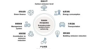 TÜV南德：零碳城市建设评价体系助建城市碳中和