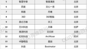 “AI多模态大模型企业20强”发布 万兴科技华为等入选