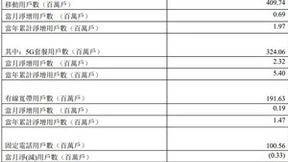 中国电信2月净增5G用户232万户 累计达3.24亿户