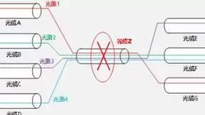 上海移动创新提出基于数学推算的光缆哑资源远程定位新方法