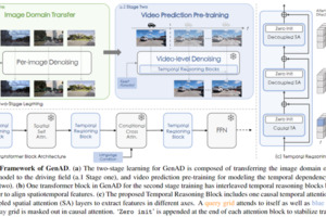 上海人工智能实验室发布自动驾驶视频生成模型GenAD