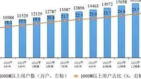 我国千兆用户已达1.72亿户 占比达26.7%