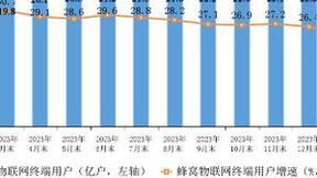 三大运营商蜂窝物联网终端用户23.64亿户 占移动网终端连接数比重达57.5%