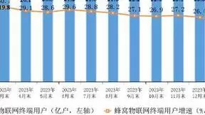 三大运营商蜂窝物联网终端用户23.64亿户 占移动网终端连接数比重达57.5%