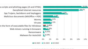 卡巴斯基报告表示，2023年下半年针对石油和天然气行业的攻击有所增加