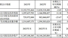 长飞光纤2023年净利12.97亿元 同比增长11.18%