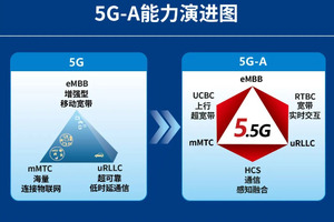 5G新基建迎来政策利好，微美全息5G-A创新驱动夯实数字“新引擎”基石