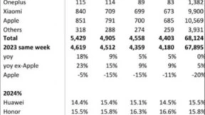 一季度国内手机市场激活量排名公布：荣耀超越华为，位居第一