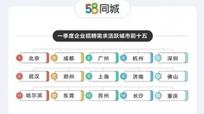 58同城一季度人才流动数据：北京招聘求职活跃度双高，物流行业更受求职者欢迎