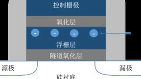 忆联带你读懂闪存原理与颗粒类型