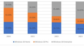 卡巴斯基发现，53%感染数据窃取恶意软件的设备是企业设备