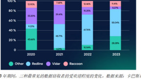 卡巴斯基发现每两台设备中就有一台感染了 Redline 数据窃取恶意软件