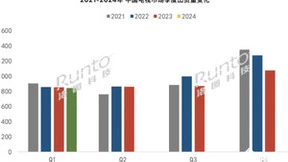 Q1中国电视整机出货量844万台 小米出货量175万台排第一
