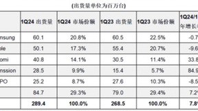 一季度全球智能手机出货量同比增长7.8%，市场持续复苏