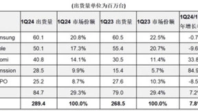一季度全球智能手机出货量同比增长7.8%，市场持续复苏