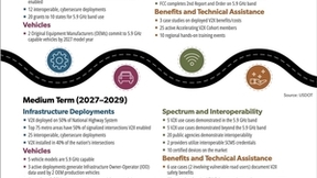 C-V2X车联网加速规模落地，美国出台详细全国部署计划