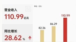齐心集团发布2023年报：营收110.99亿，同比增长28.62%