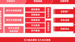 用友联合德勤中国发布《国资国企数智化转型白皮书》