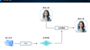 一张照片驱动数字人 出门问问推出新照片数字人引擎WetaAvatar 4.0