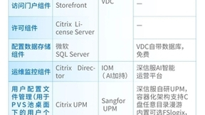 一文说透 | Citrix离场背景下，如何寻找桌面云替代升级方案