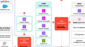 Denodo上架AWS Marketplace（中国区），释放Gen AI潜力，开启数据驱动新时代