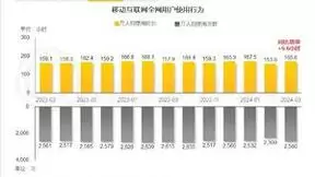 AIGC独立APP用户增长8倍，深度融入各个产业