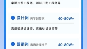 万兴科技旗下墨刀入选AI工具增速榜 百万年薪扩招产研人才