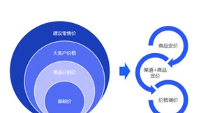 云徙F2B渠道管理解决方案：引领经销商数字化新趋势