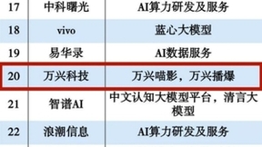 AI创新力突出 万兴科技上榜2024AIGC赋能行业创新企业TOP100
