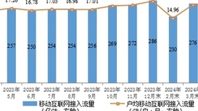 4月户均移动互联网接入流量达到17.82GB 同比增长6.6%