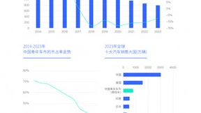 “从80后到00后”易车研究院剖析青年车市消费主力变迁