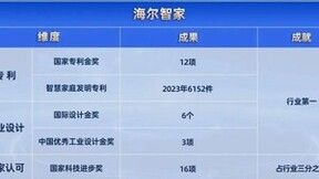 海尔智家标准：填空白，做第一