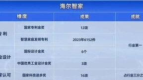 海尔智家标准：填空白，做第一